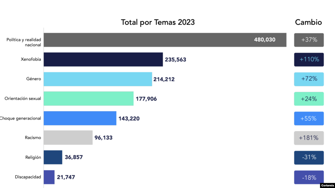 Los discursos de odio se enfocaron en estos temas, según la ONU.