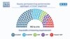 27-oktabr kungi parlament saylovi natijalari 